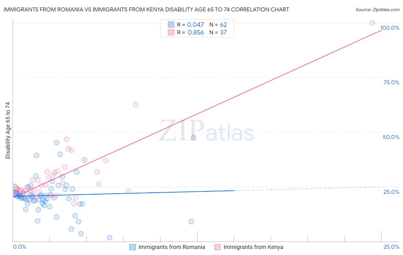 Immigrants from Romania vs Immigrants from Kenya Disability Age 65 to 74
