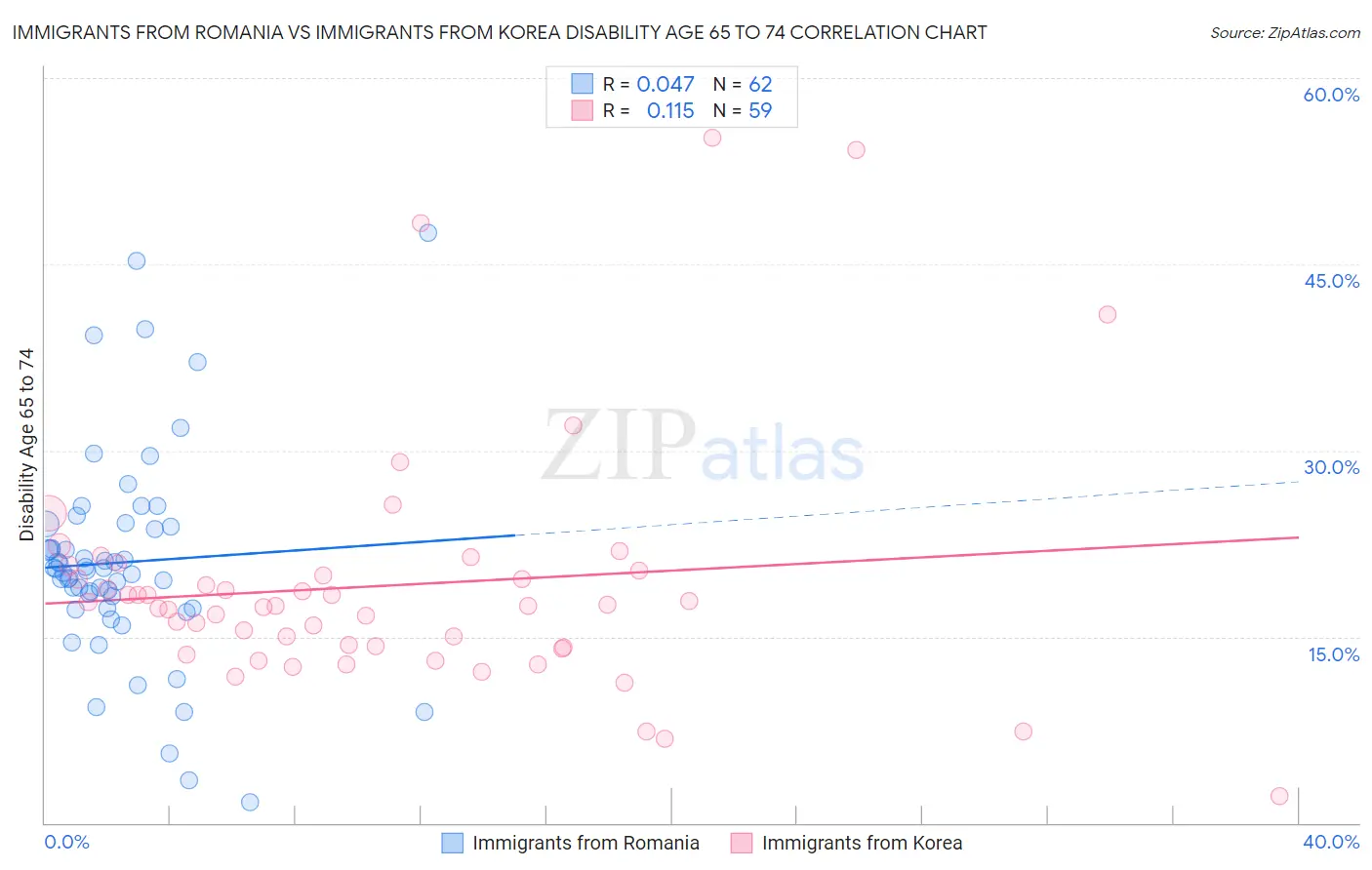 Immigrants from Romania vs Immigrants from Korea Disability Age 65 to 74