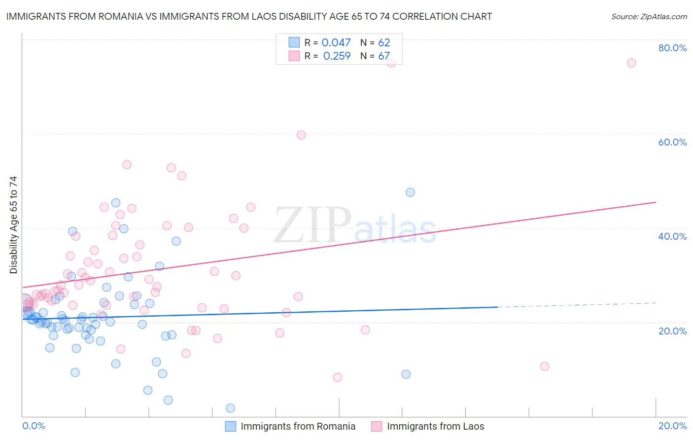 Immigrants from Romania vs Immigrants from Laos Disability Age 65 to 74