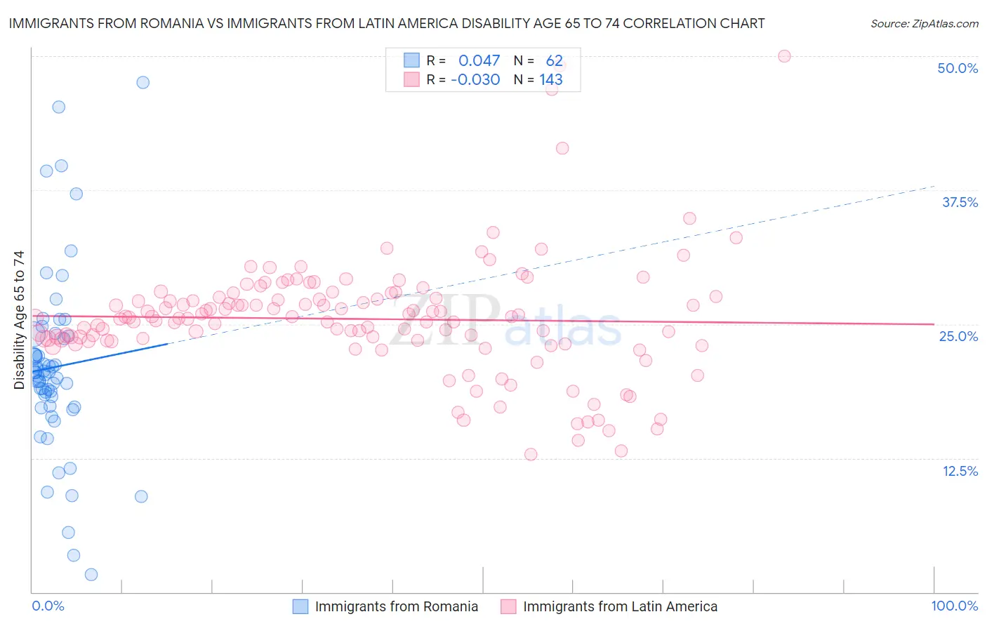 Immigrants from Romania vs Immigrants from Latin America Disability Age 65 to 74