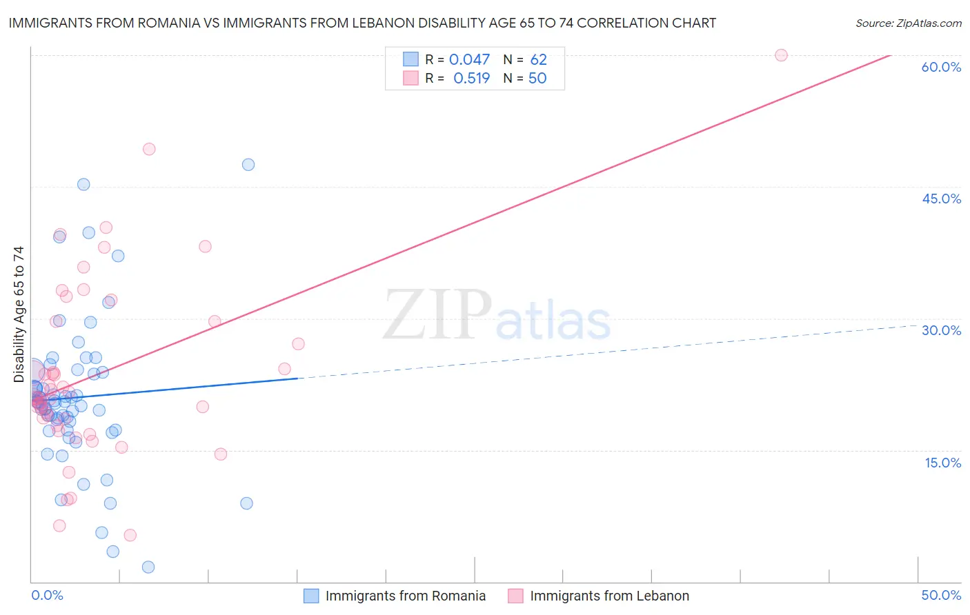 Immigrants from Romania vs Immigrants from Lebanon Disability Age 65 to 74