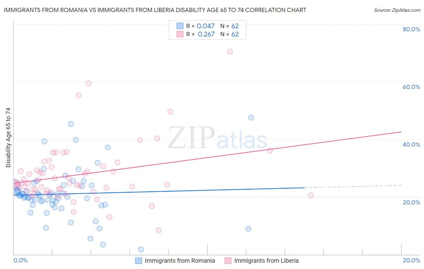 Immigrants from Romania vs Immigrants from Liberia Disability Age 65 to 74