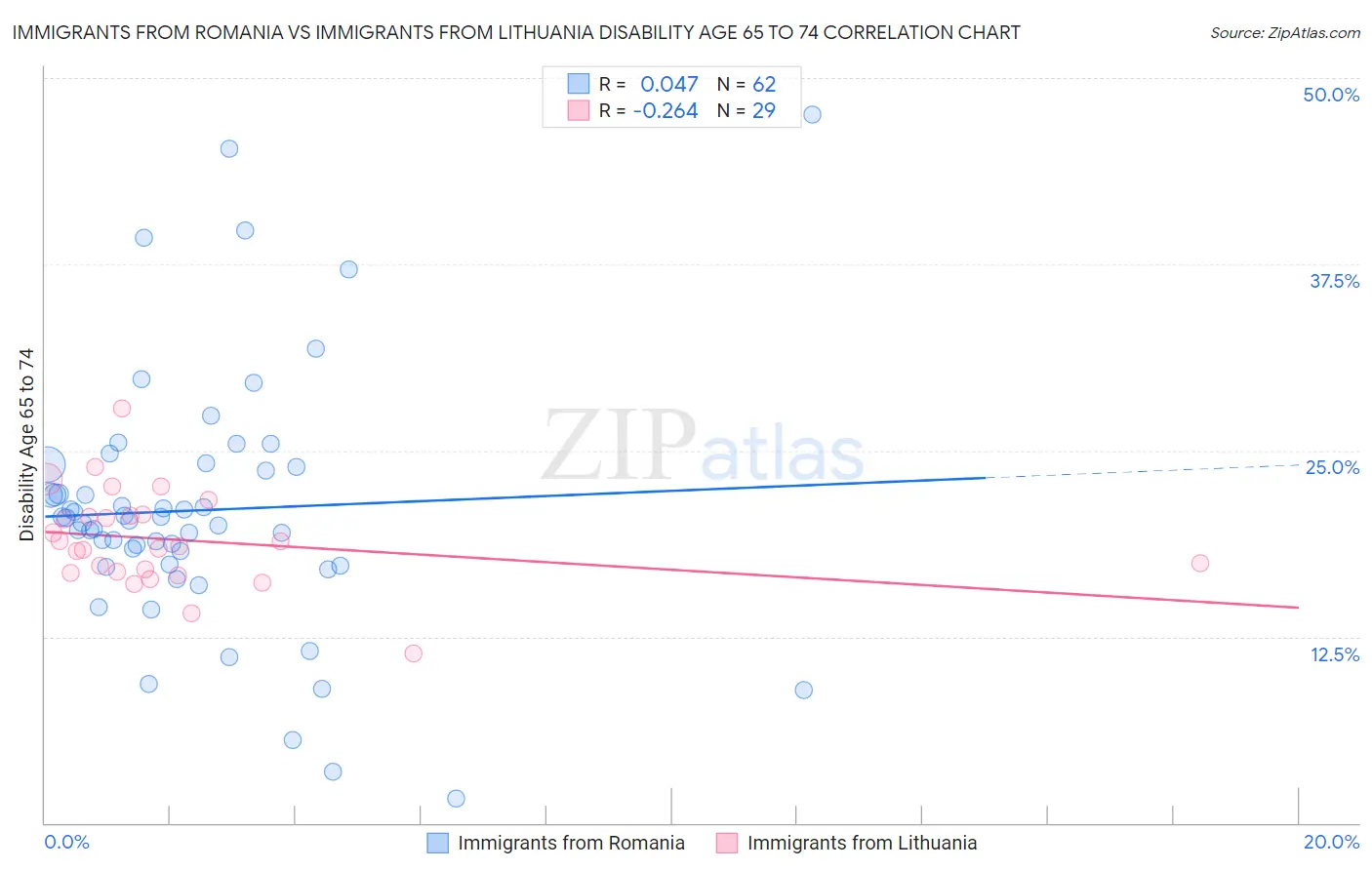 Immigrants from Romania vs Immigrants from Lithuania Disability Age 65 to 74
