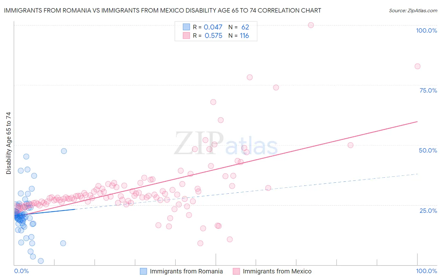 Immigrants from Romania vs Immigrants from Mexico Disability Age 65 to 74