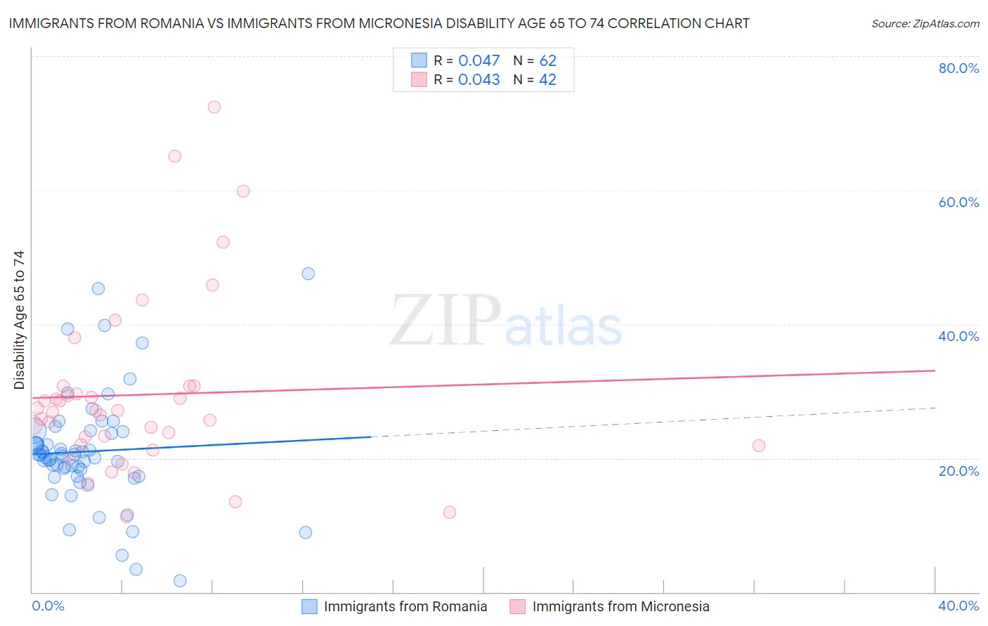 Immigrants from Romania vs Immigrants from Micronesia Disability Age 65 to 74