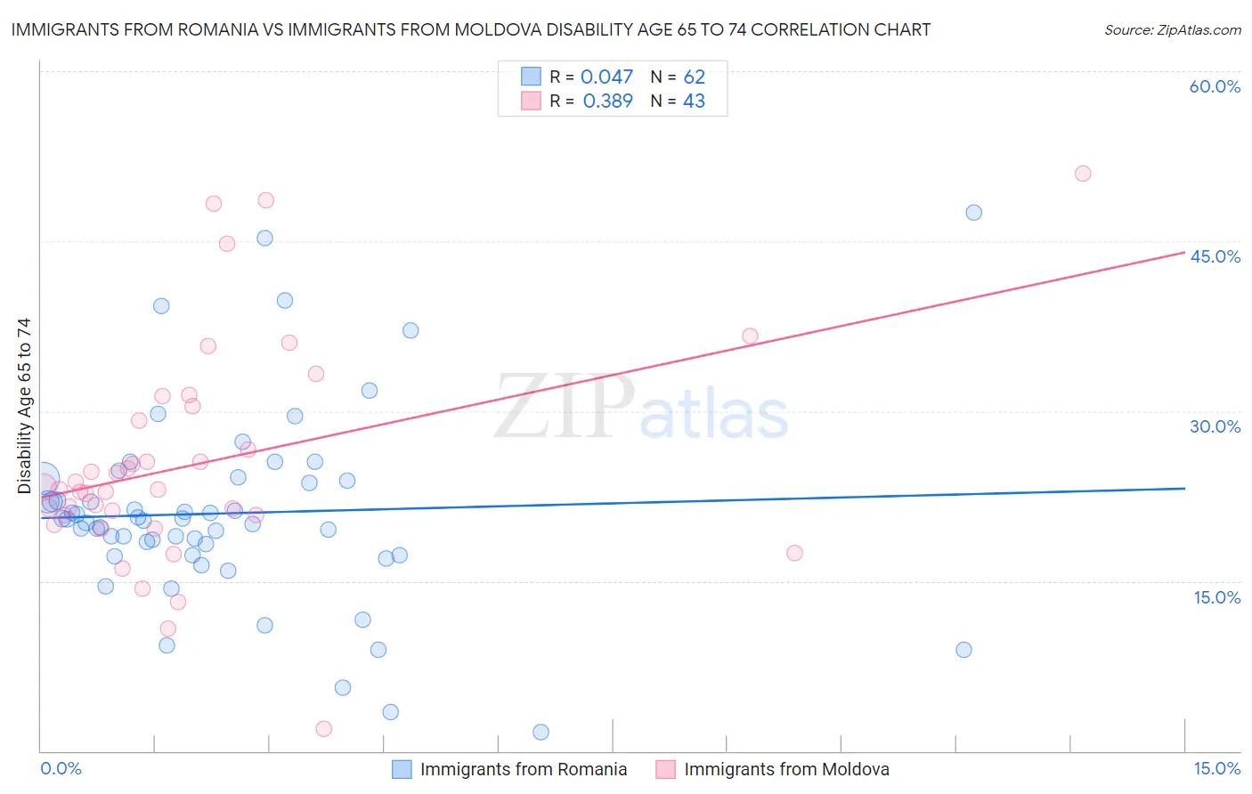 Immigrants from Romania vs Immigrants from Moldova Disability Age 65 to 74