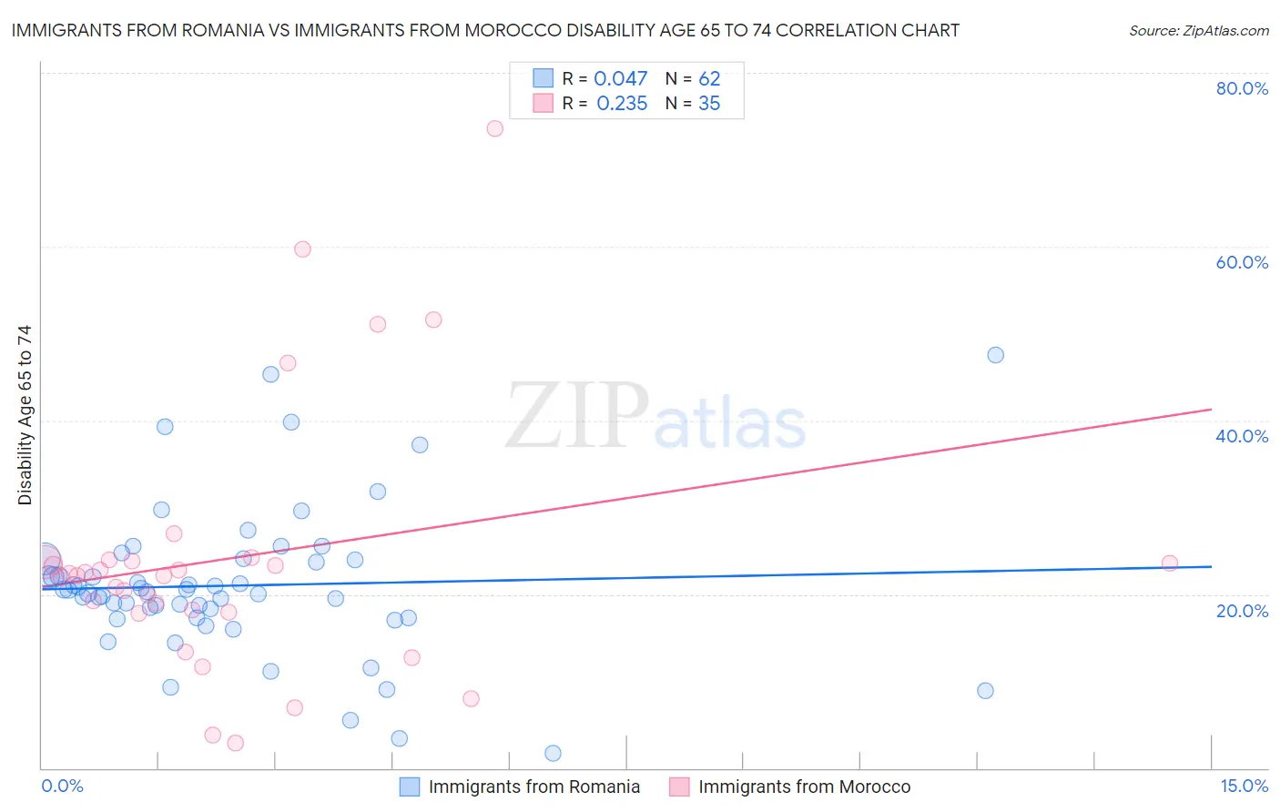 Immigrants from Romania vs Immigrants from Morocco Disability Age 65 to 74