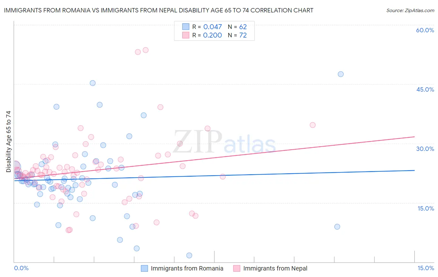 Immigrants from Romania vs Immigrants from Nepal Disability Age 65 to 74