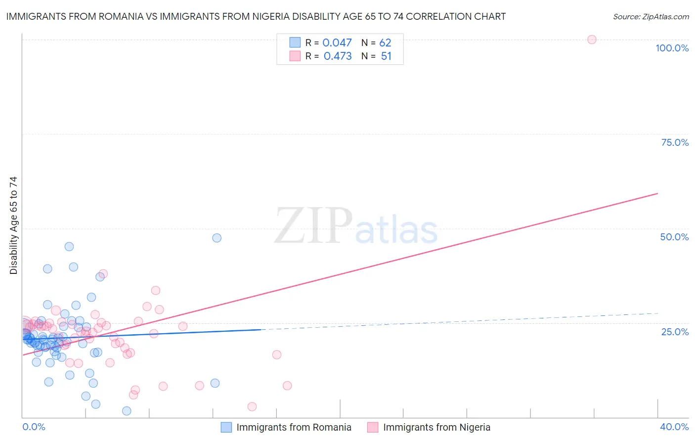 Immigrants from Romania vs Immigrants from Nigeria Disability Age 65 to 74