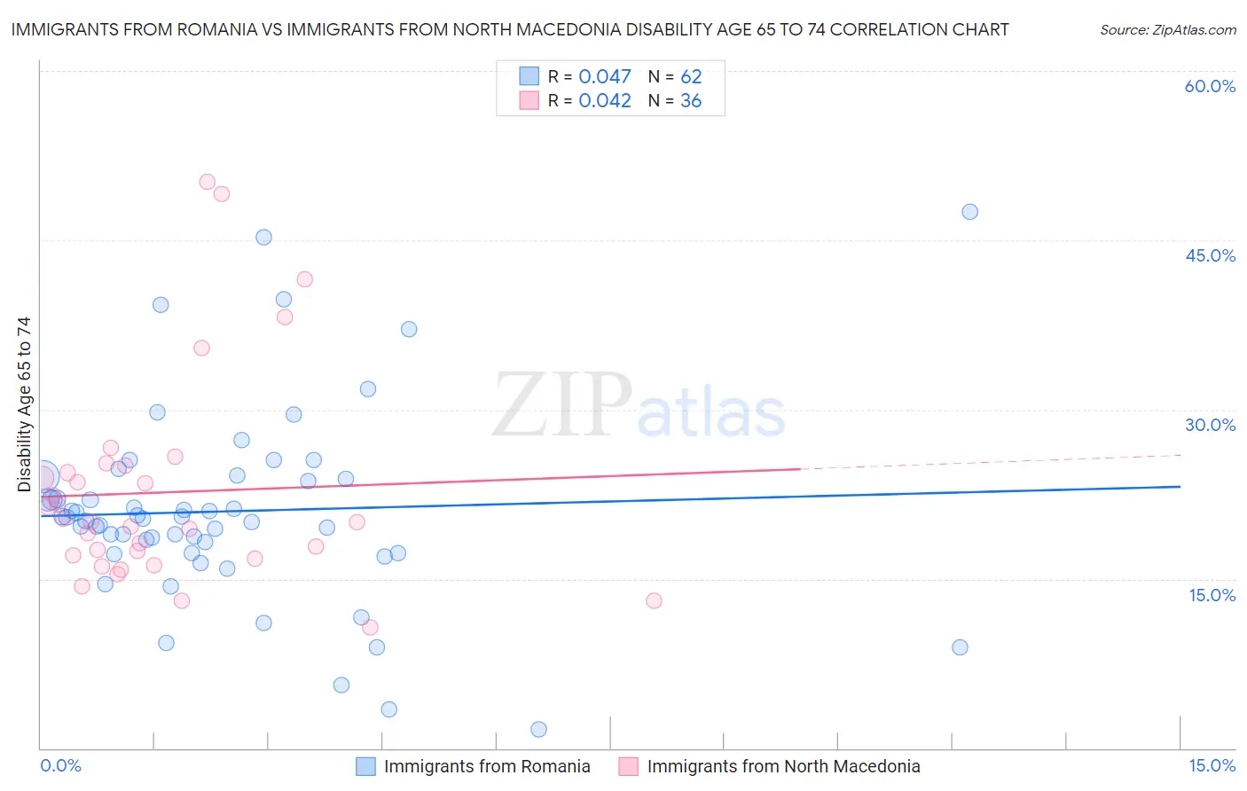 Immigrants from Romania vs Immigrants from North Macedonia Disability Age 65 to 74