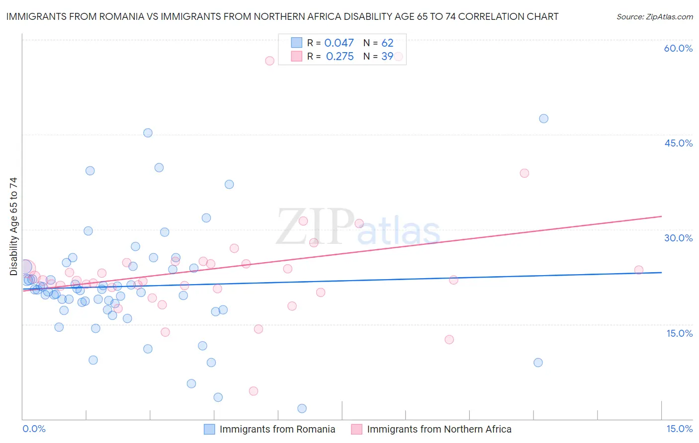 Immigrants from Romania vs Immigrants from Northern Africa Disability Age 65 to 74