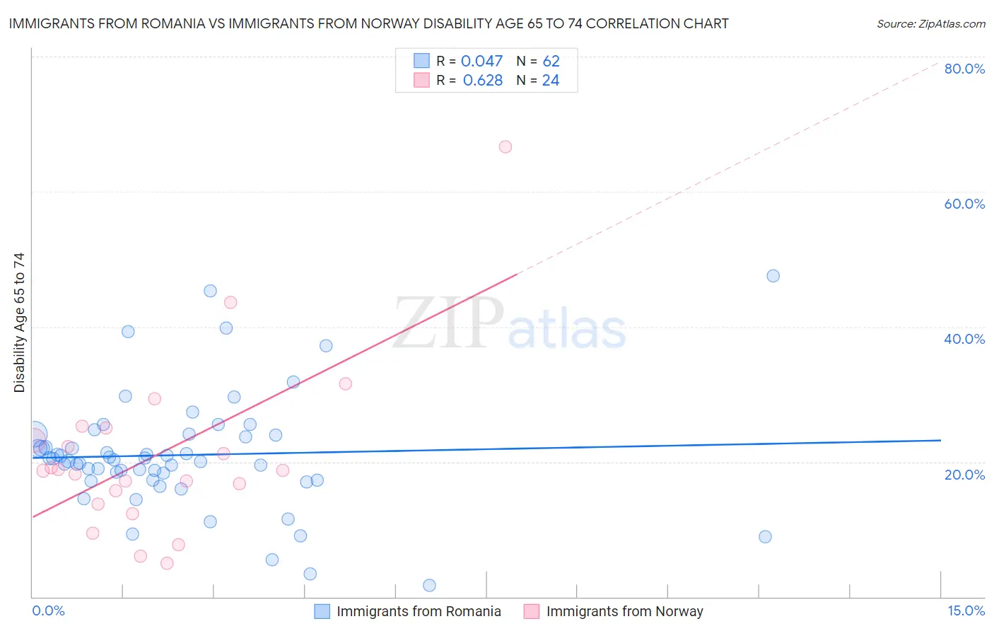 Immigrants from Romania vs Immigrants from Norway Disability Age 65 to 74