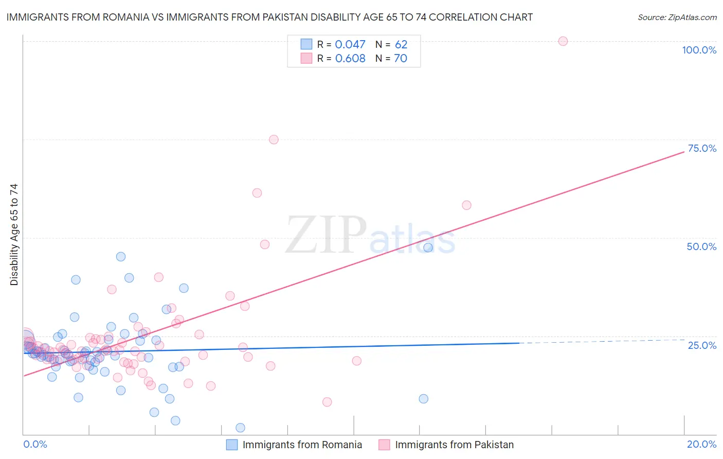Immigrants from Romania vs Immigrants from Pakistan Disability Age 65 to 74