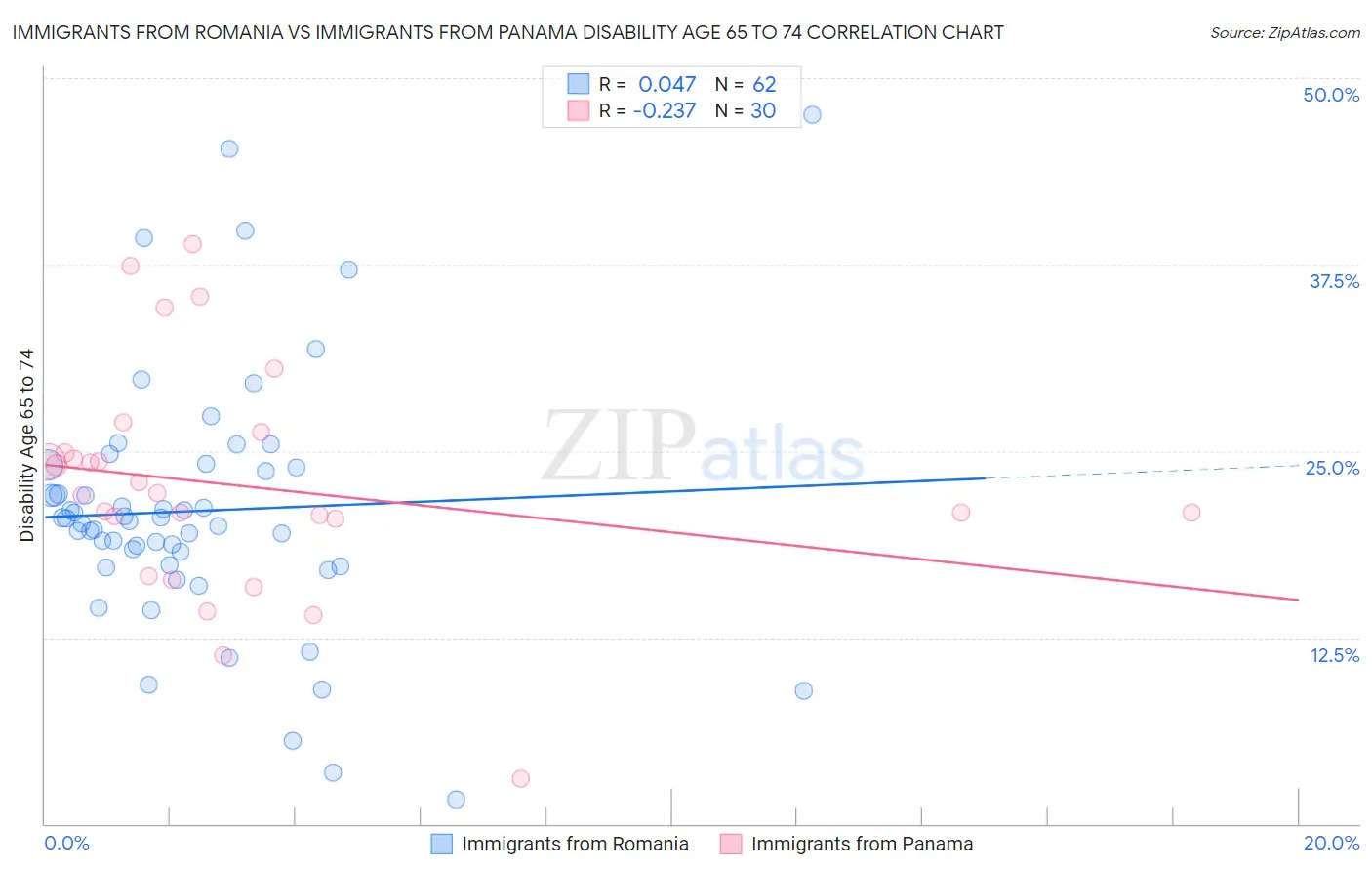 Immigrants from Romania vs Immigrants from Panama Disability Age 65 to 74