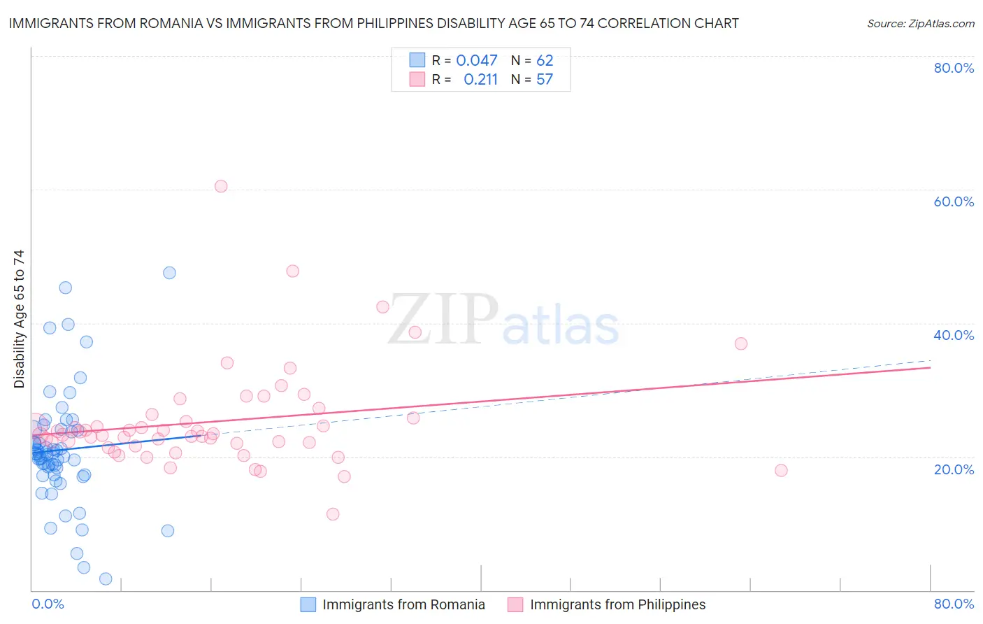 Immigrants from Romania vs Immigrants from Philippines Disability Age 65 to 74
