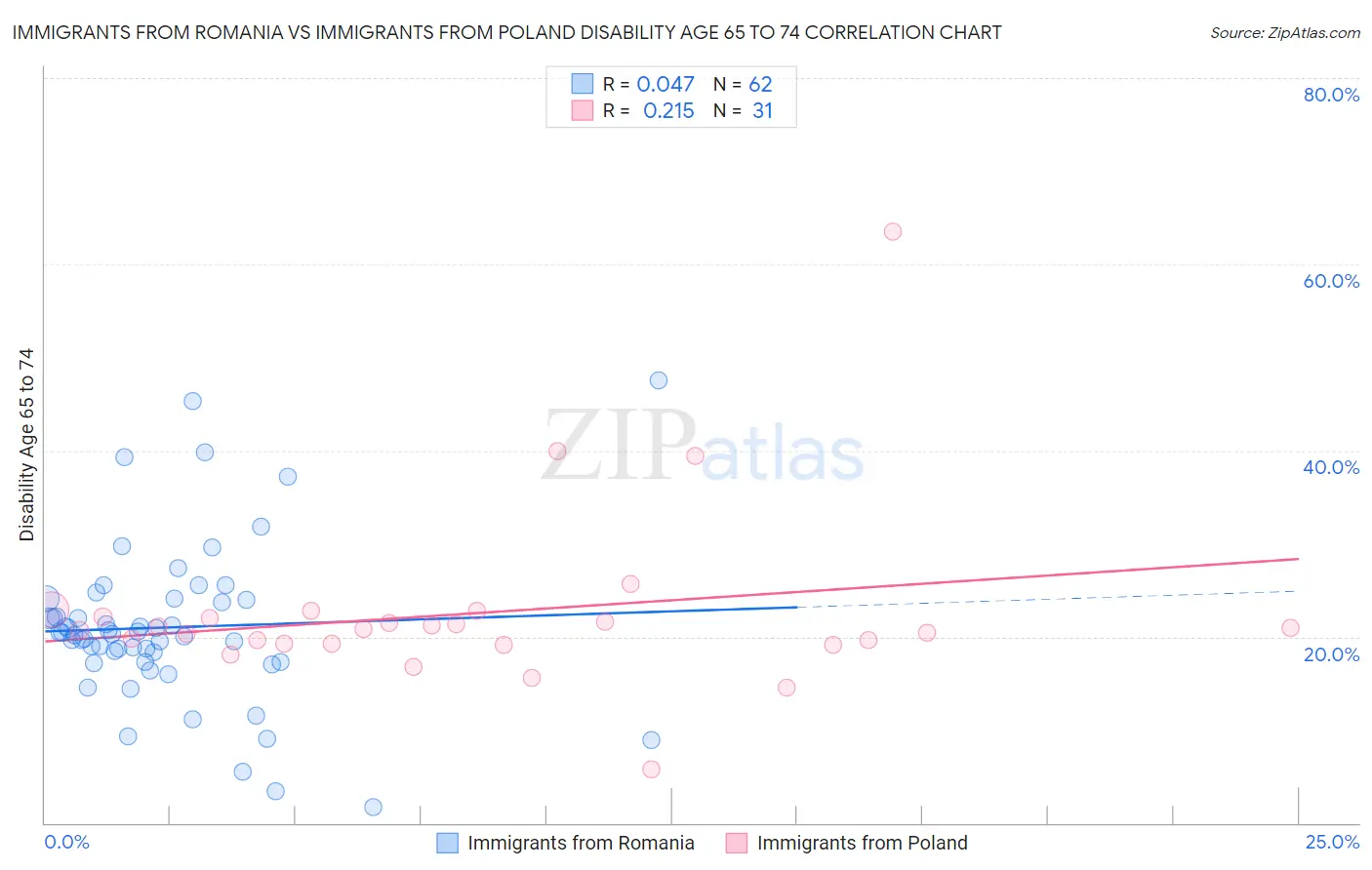 Immigrants from Romania vs Immigrants from Poland Disability Age 65 to 74