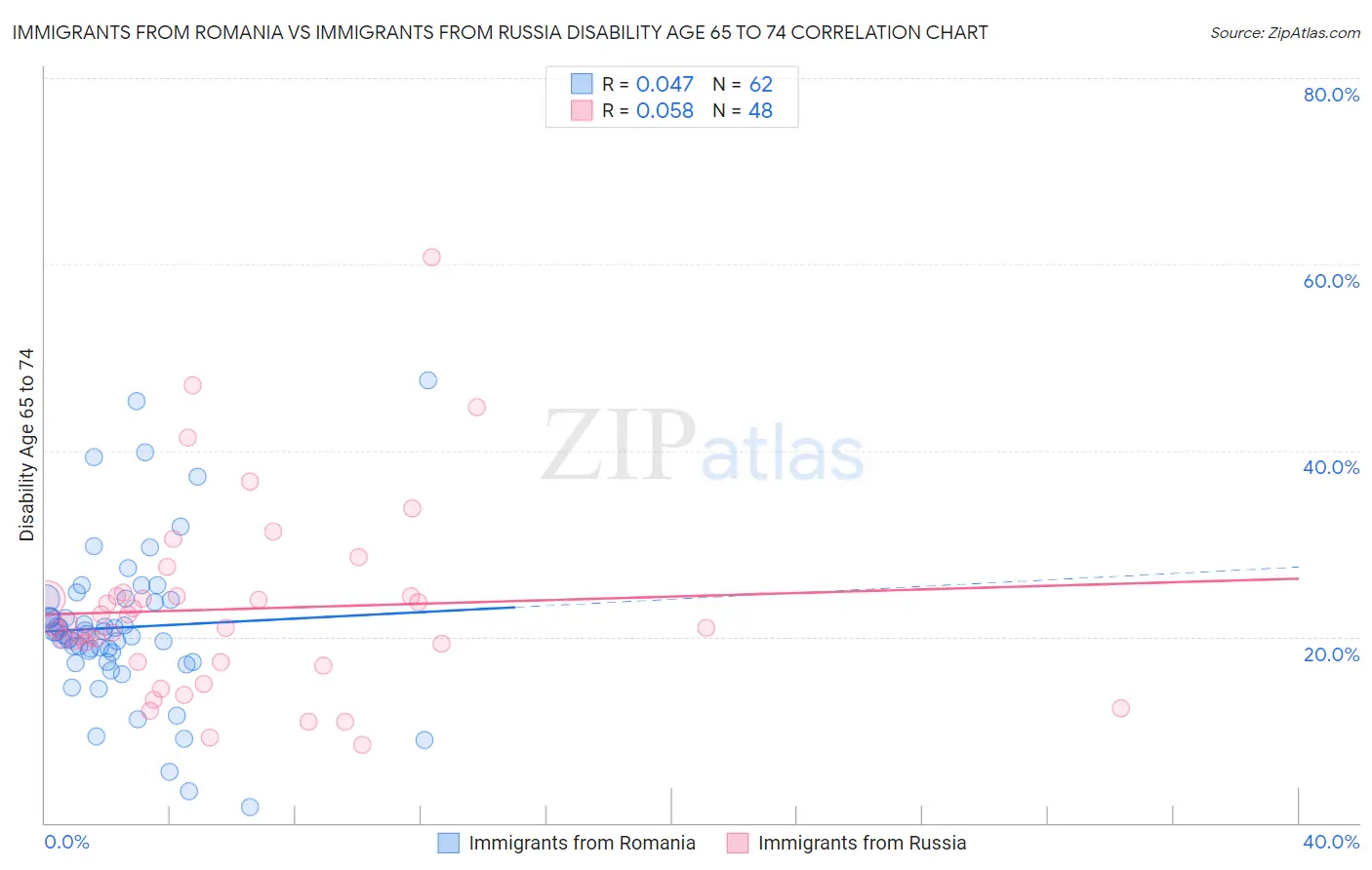 Immigrants from Romania vs Immigrants from Russia Disability Age 65 to 74