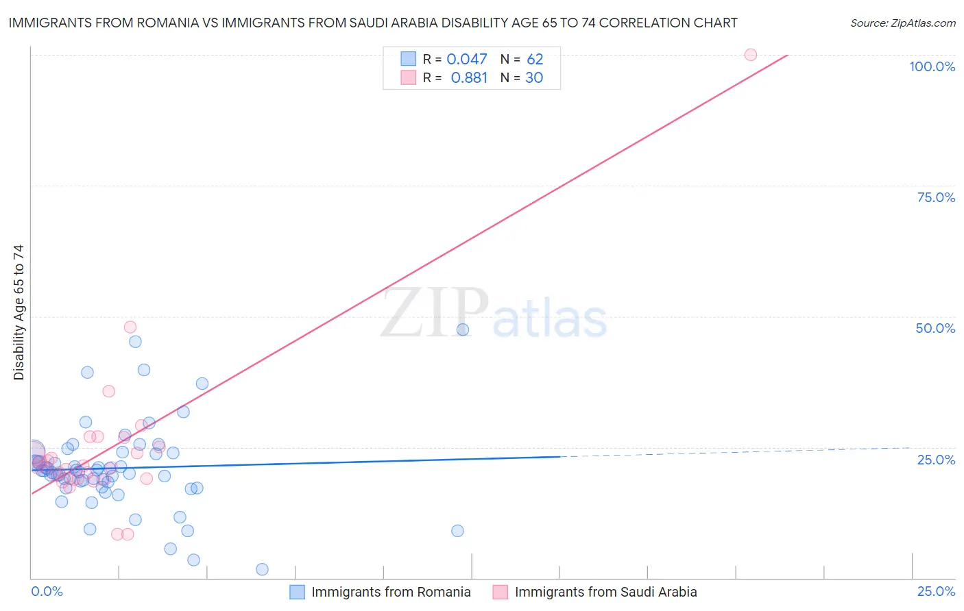 Immigrants from Romania vs Immigrants from Saudi Arabia Disability Age 65 to 74