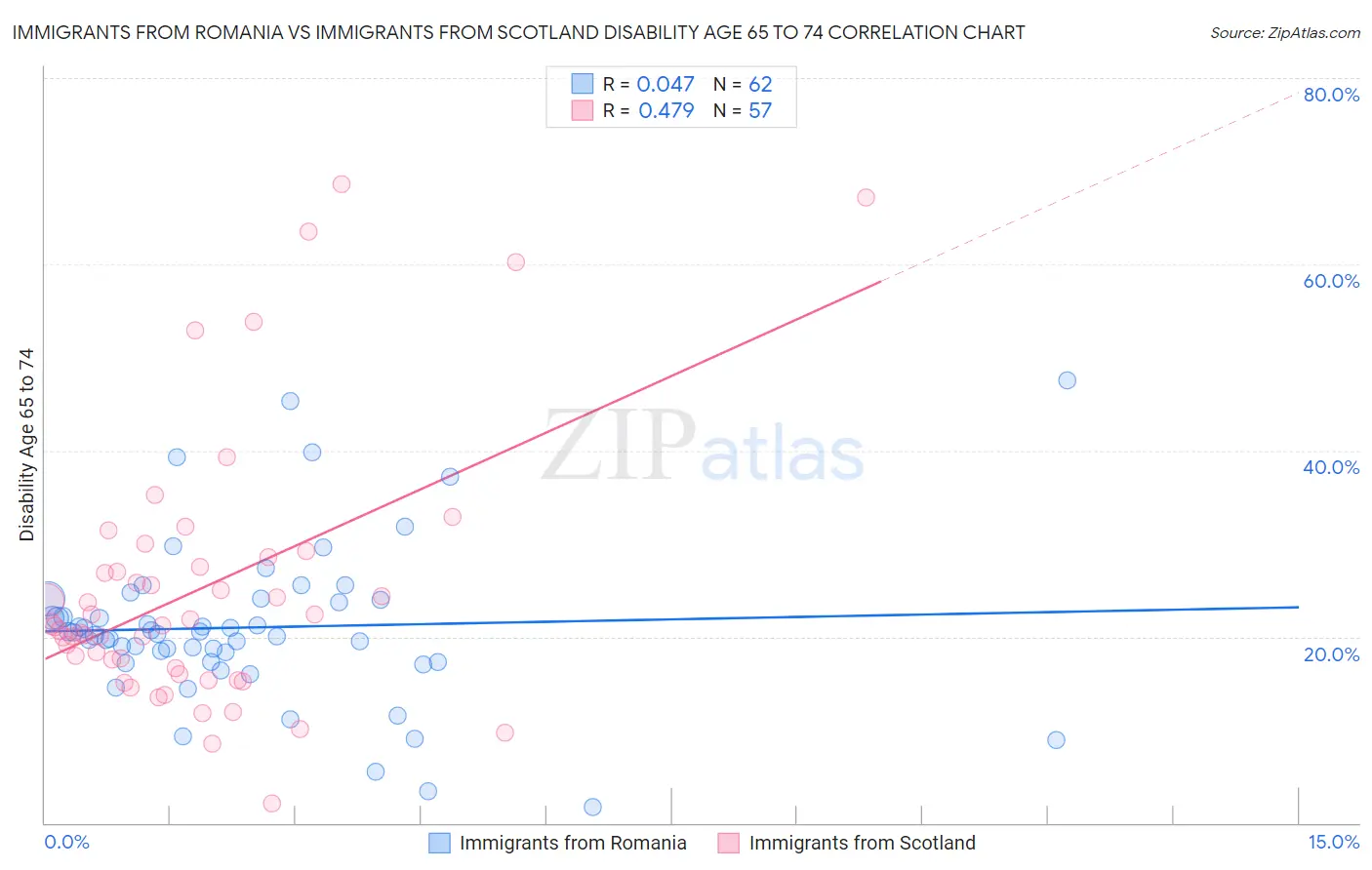 Immigrants from Romania vs Immigrants from Scotland Disability Age 65 to 74