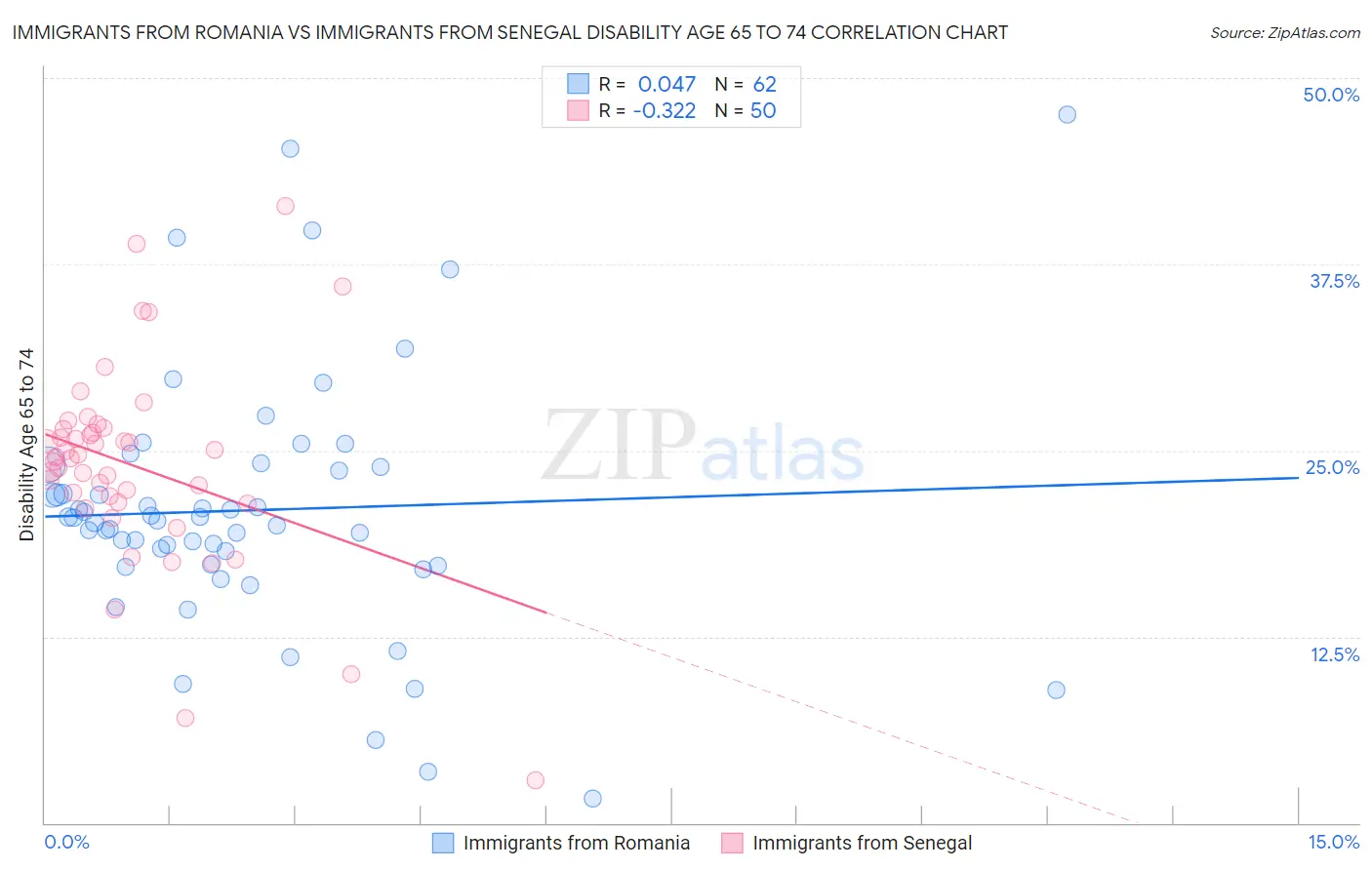 Immigrants from Romania vs Immigrants from Senegal Disability Age 65 to 74
