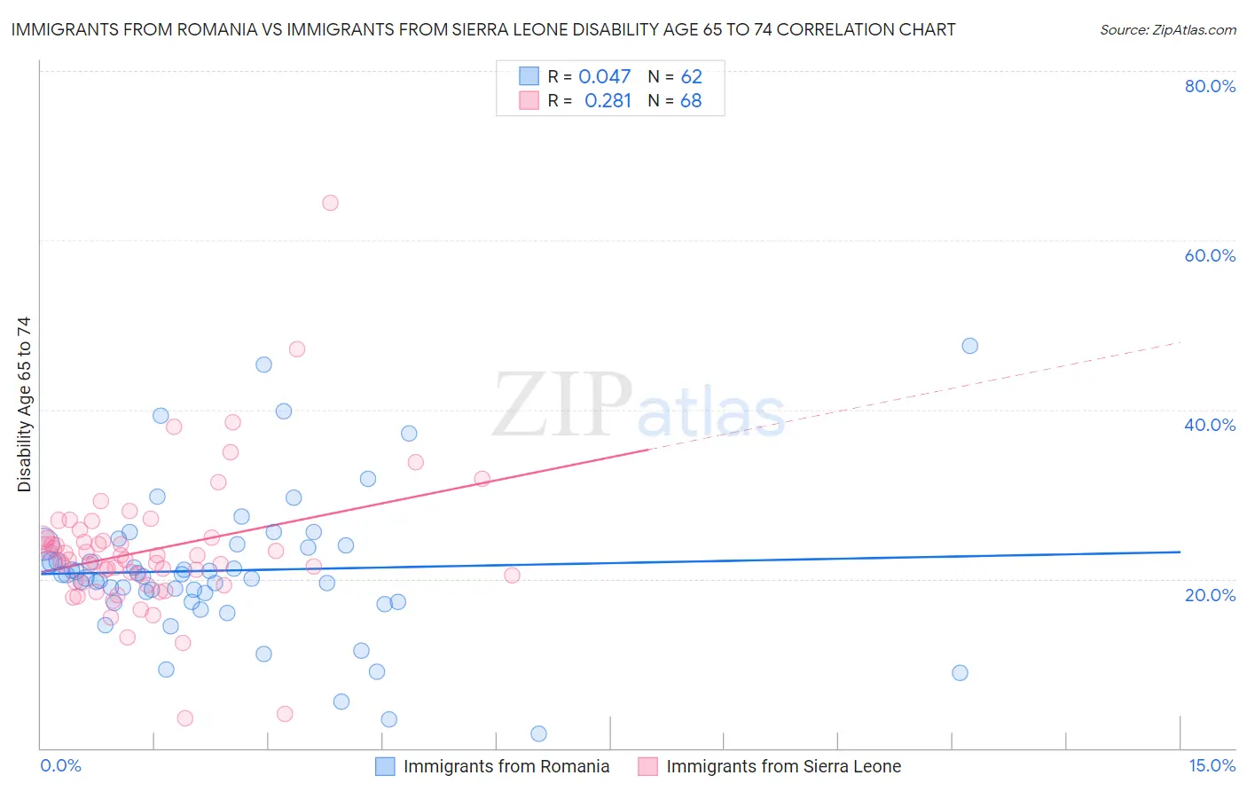 Immigrants from Romania vs Immigrants from Sierra Leone Disability Age 65 to 74