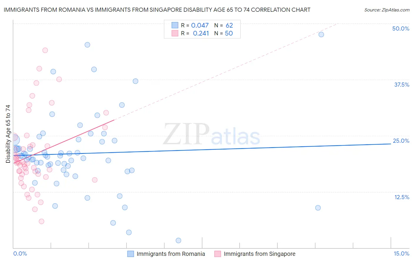 Immigrants from Romania vs Immigrants from Singapore Disability Age 65 to 74