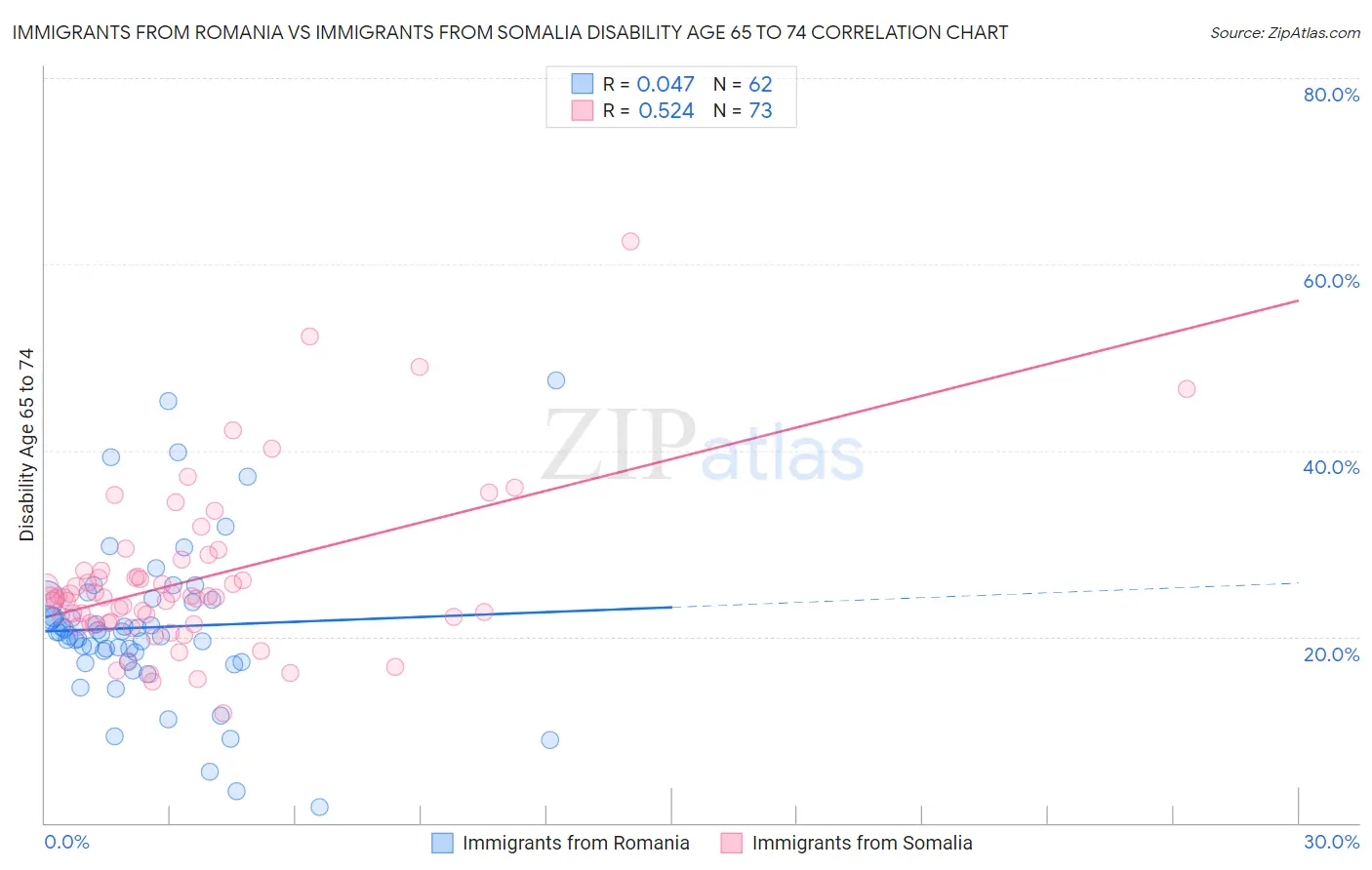 Immigrants from Romania vs Immigrants from Somalia Disability Age 65 to 74