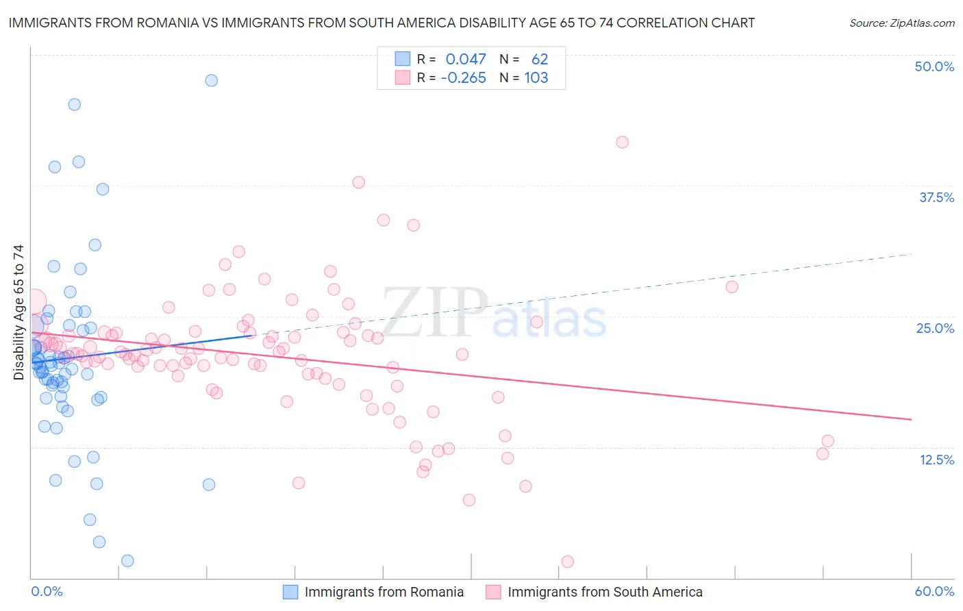 Immigrants from Romania vs Immigrants from South America Disability Age 65 to 74