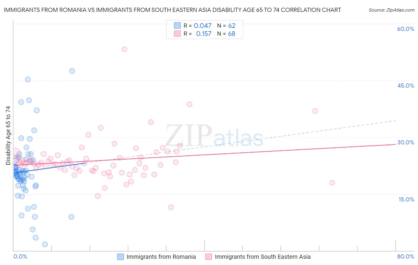 Immigrants from Romania vs Immigrants from South Eastern Asia Disability Age 65 to 74