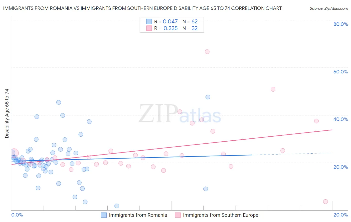 Immigrants from Romania vs Immigrants from Southern Europe Disability Age 65 to 74