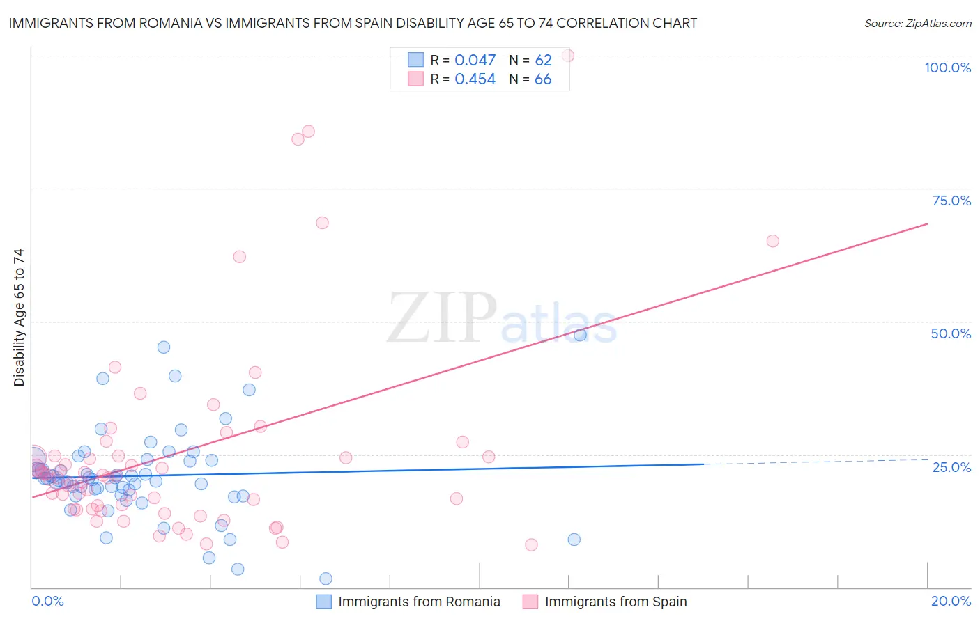 Immigrants from Romania vs Immigrants from Spain Disability Age 65 to 74