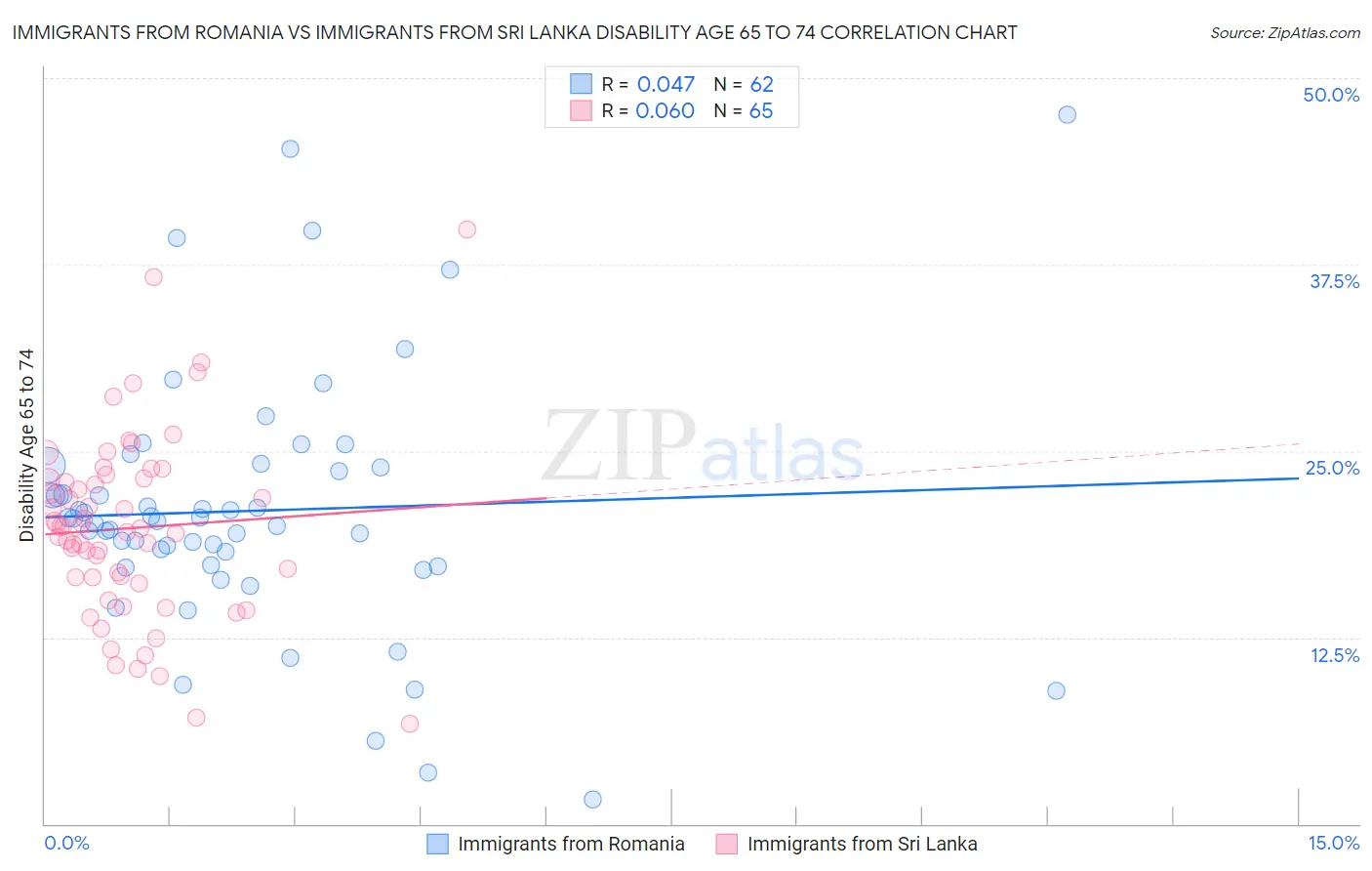 Immigrants from Romania vs Immigrants from Sri Lanka Disability Age 65 to 74