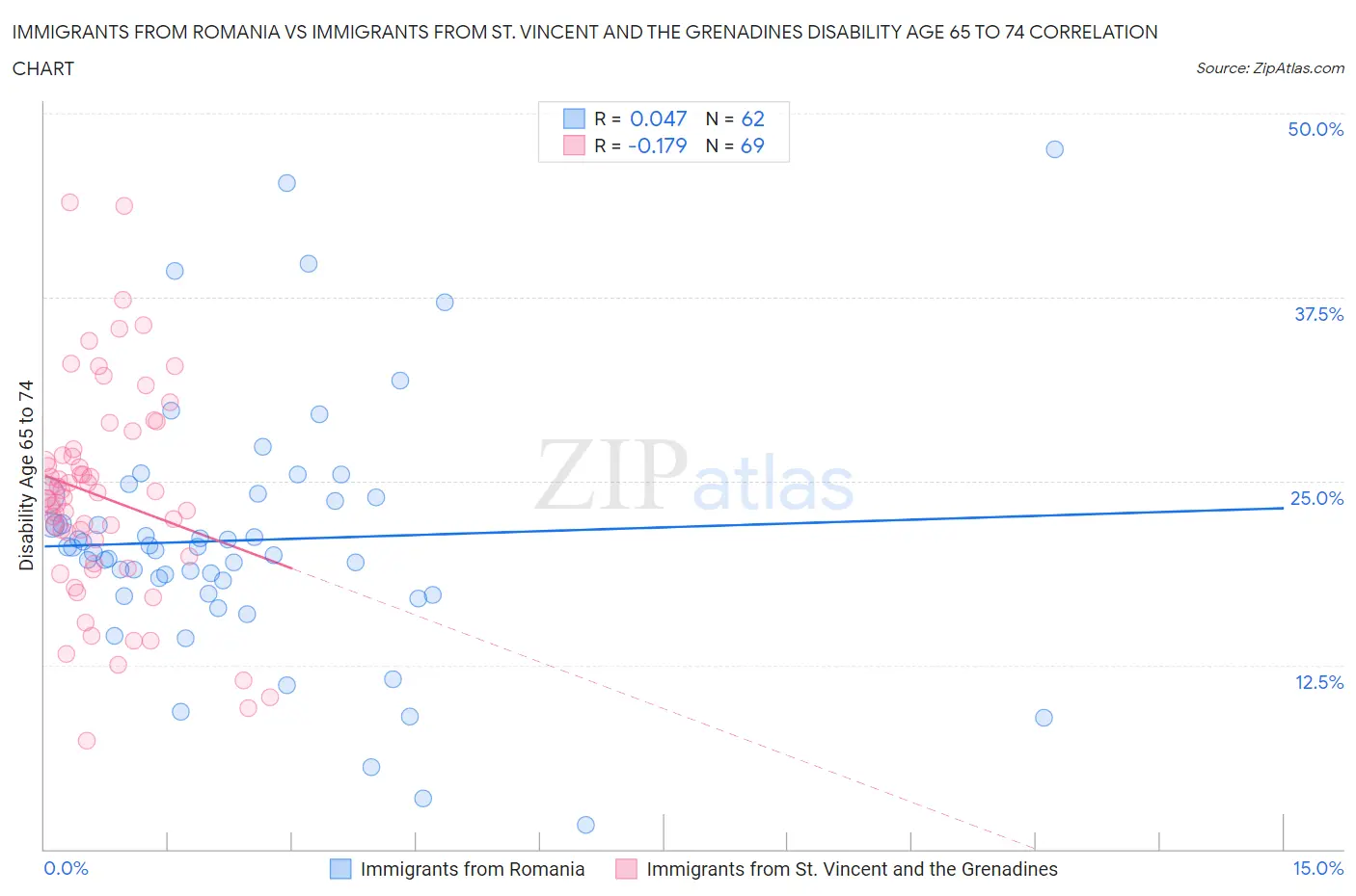 Immigrants from Romania vs Immigrants from St. Vincent and the Grenadines Disability Age 65 to 74