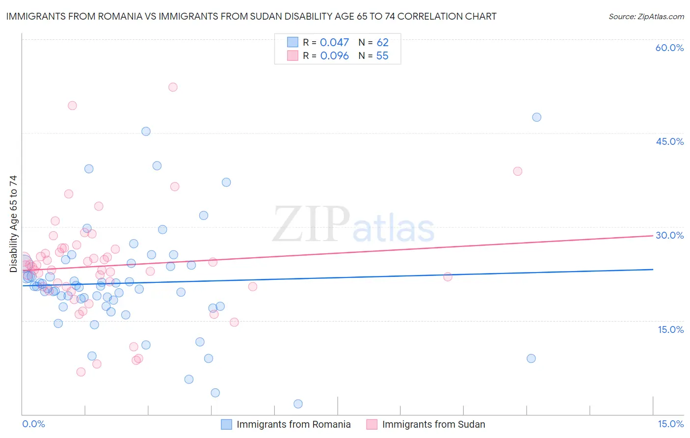 Immigrants from Romania vs Immigrants from Sudan Disability Age 65 to 74