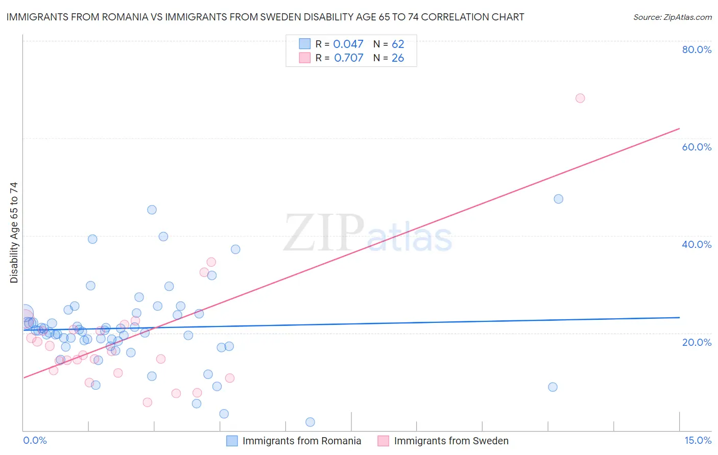 Immigrants from Romania vs Immigrants from Sweden Disability Age 65 to 74