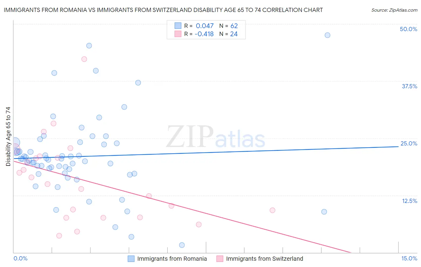Immigrants from Romania vs Immigrants from Switzerland Disability Age 65 to 74