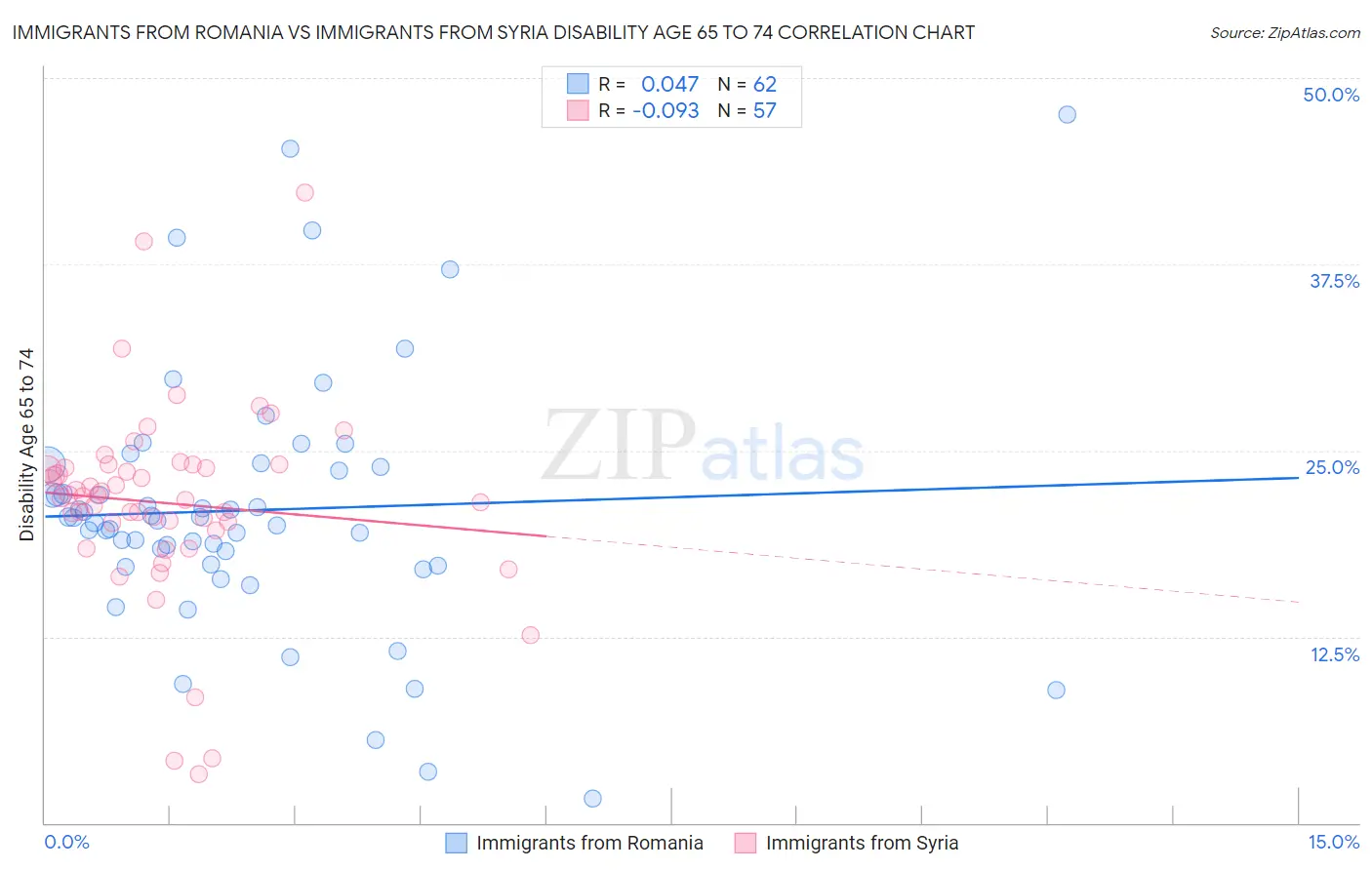 Immigrants from Romania vs Immigrants from Syria Disability Age 65 to 74