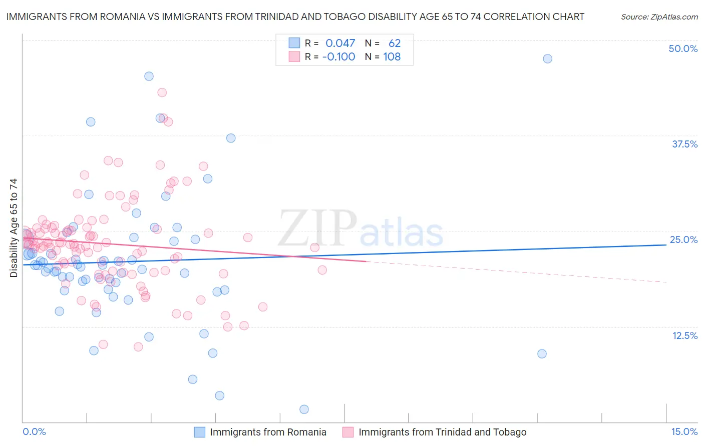 Immigrants from Romania vs Immigrants from Trinidad and Tobago Disability Age 65 to 74
