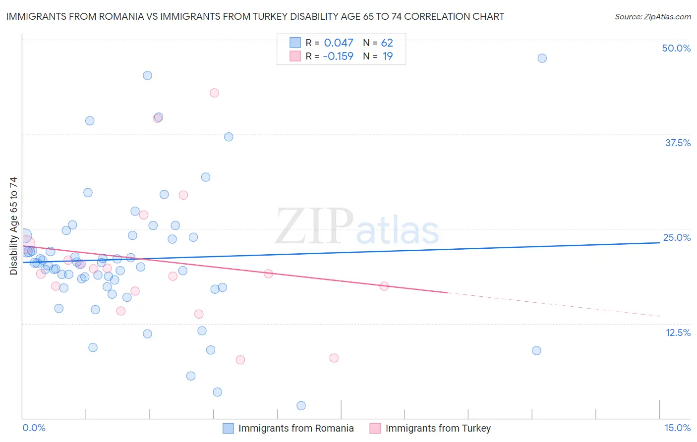 Immigrants from Romania vs Immigrants from Turkey Disability Age 65 to 74