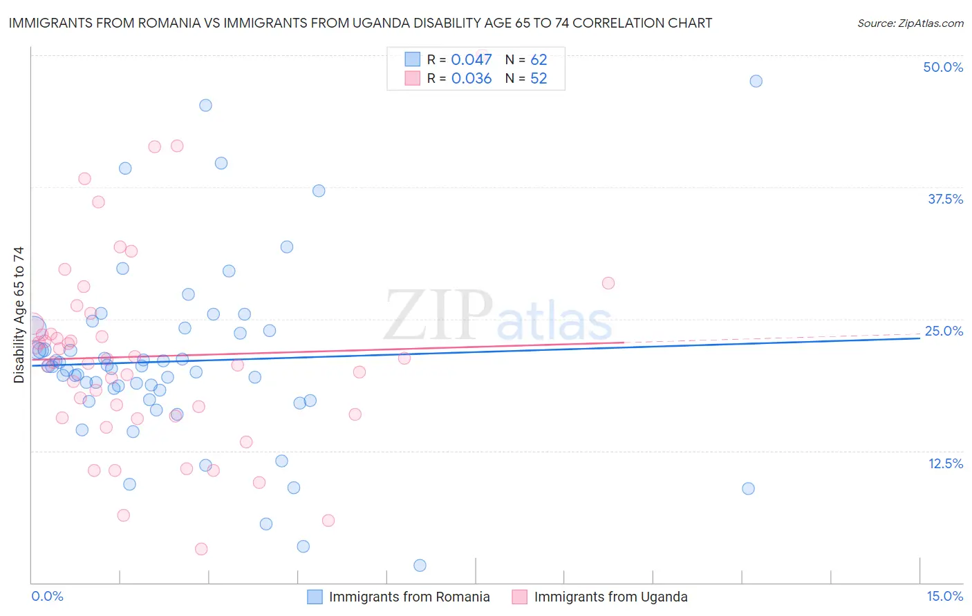 Immigrants from Romania vs Immigrants from Uganda Disability Age 65 to 74