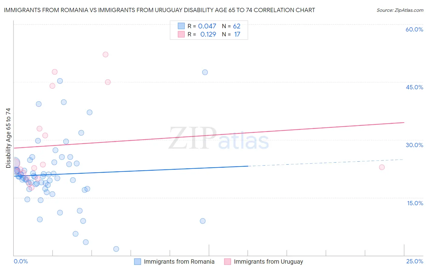 Immigrants from Romania vs Immigrants from Uruguay Disability Age 65 to 74