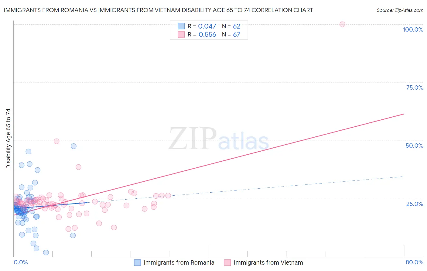 Immigrants from Romania vs Immigrants from Vietnam Disability Age 65 to 74