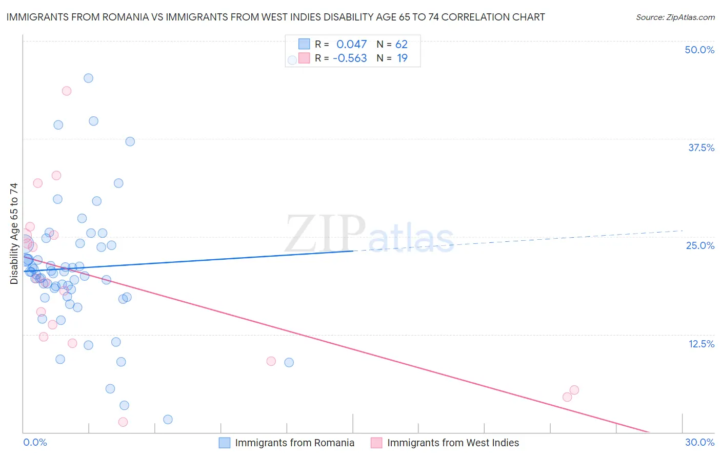 Immigrants from Romania vs Immigrants from West Indies Disability Age 65 to 74