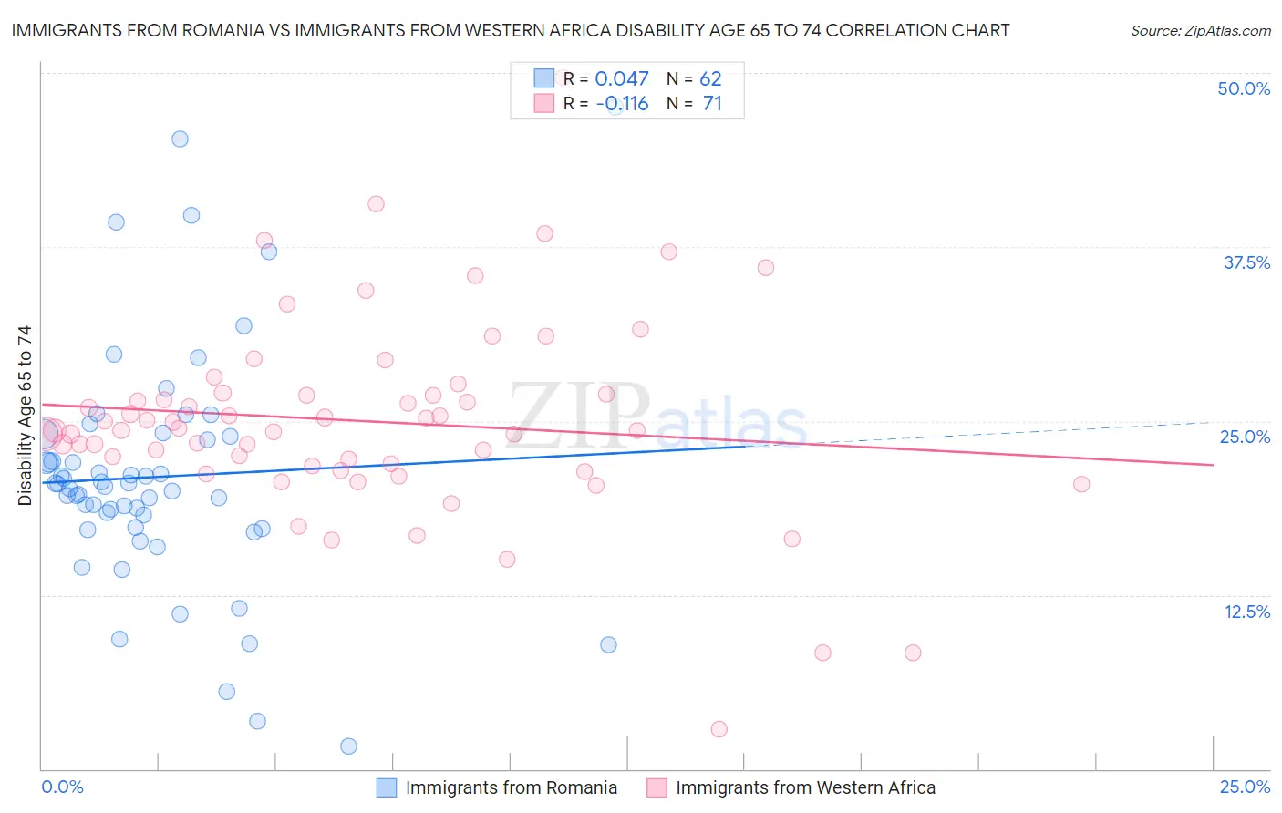 Immigrants from Romania vs Immigrants from Western Africa Disability Age 65 to 74