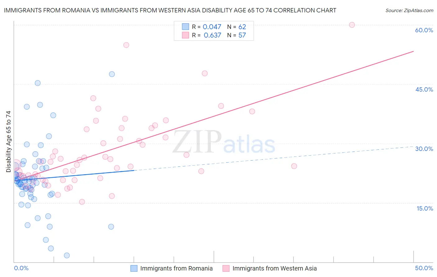 Immigrants from Romania vs Immigrants from Western Asia Disability Age 65 to 74