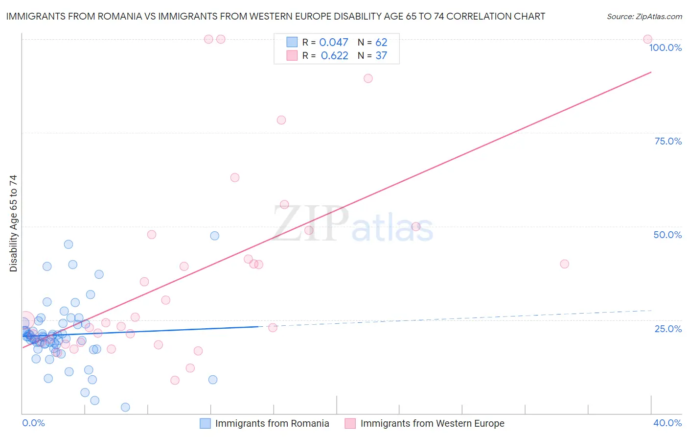 Immigrants from Romania vs Immigrants from Western Europe Disability Age 65 to 74