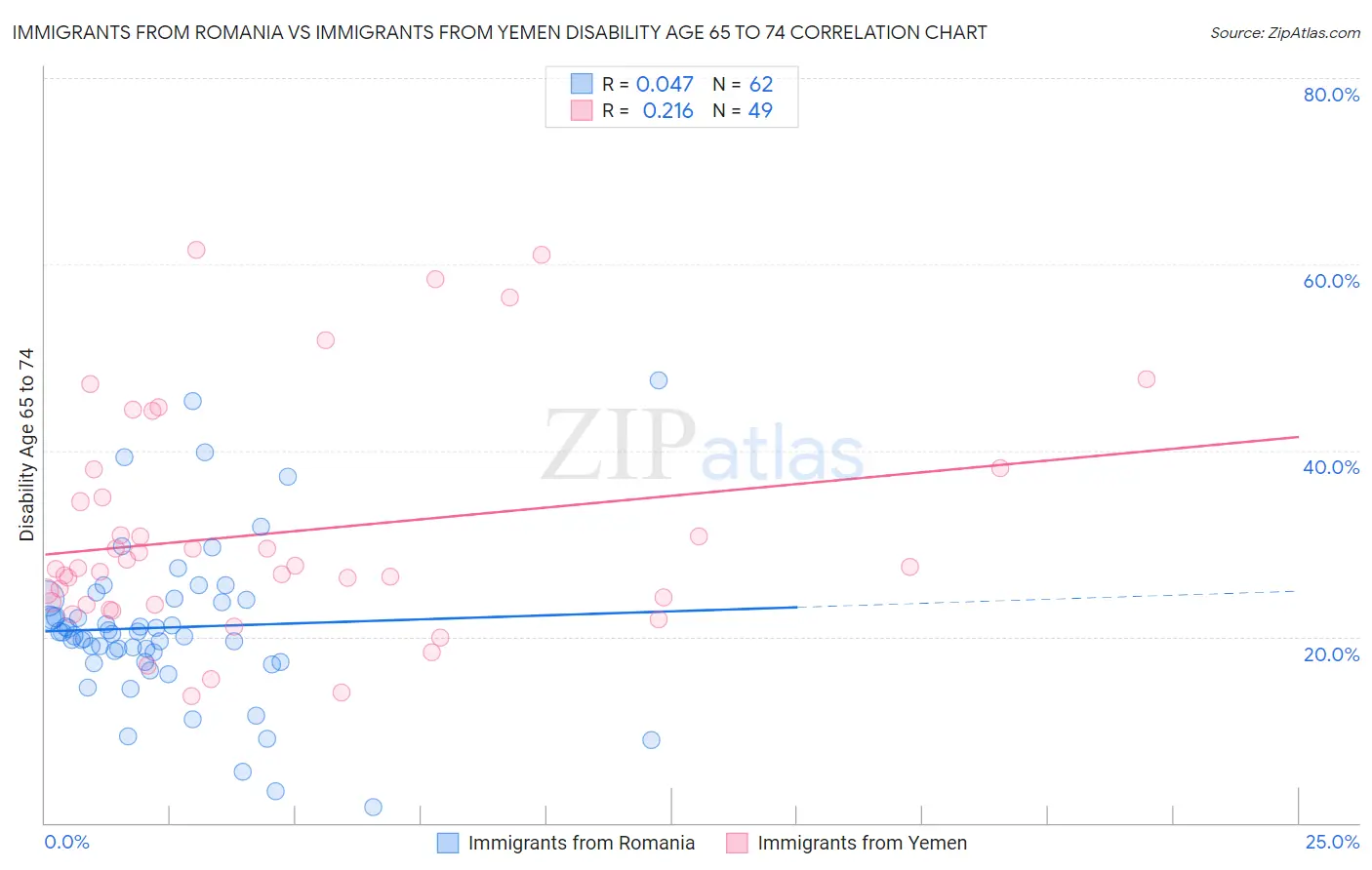 Immigrants from Romania vs Immigrants from Yemen Disability Age 65 to 74