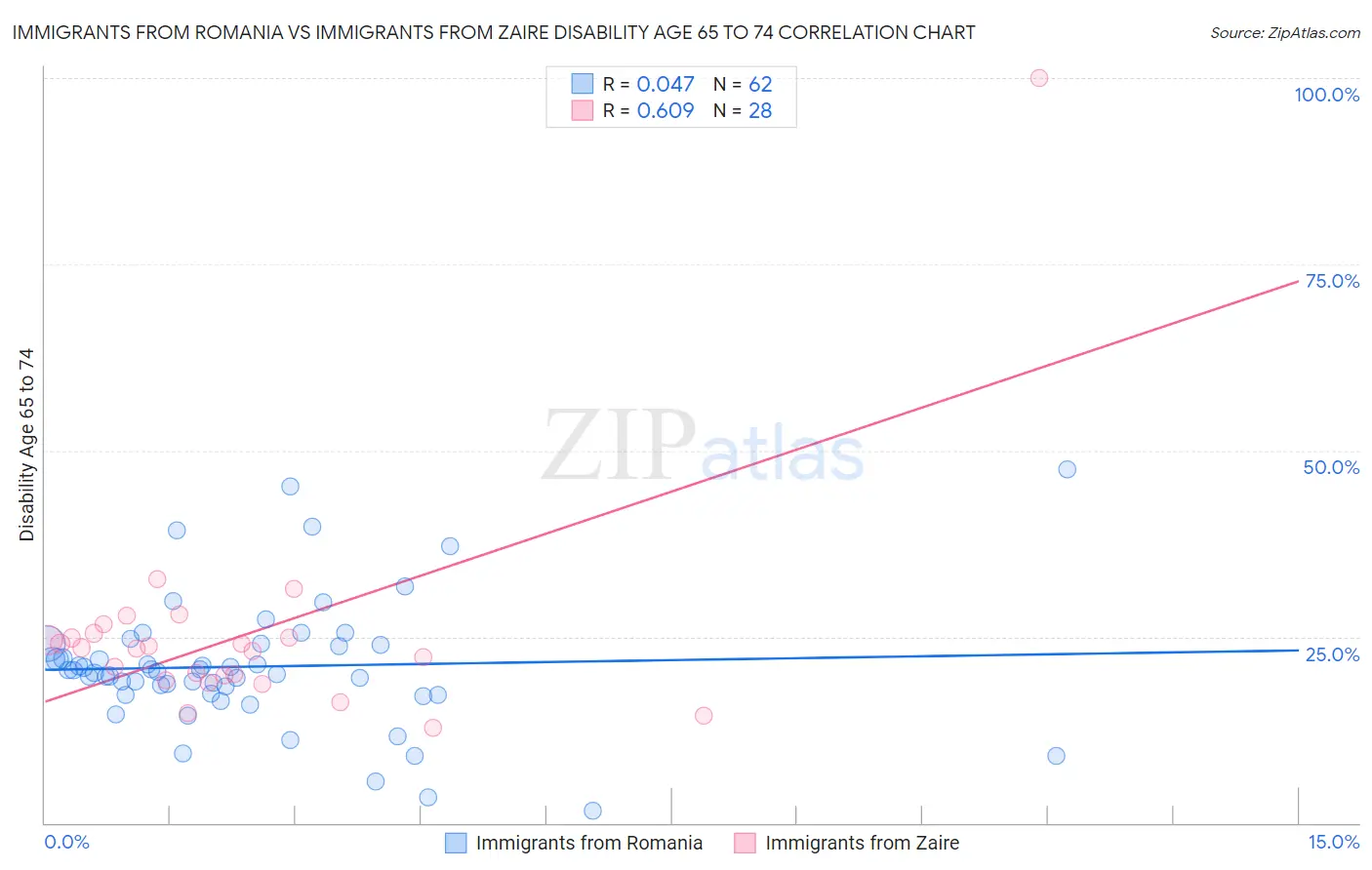Immigrants from Romania vs Immigrants from Zaire Disability Age 65 to 74