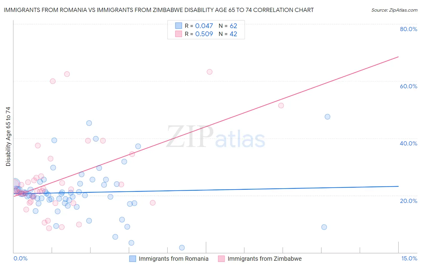 Immigrants from Romania vs Immigrants from Zimbabwe Disability Age 65 to 74