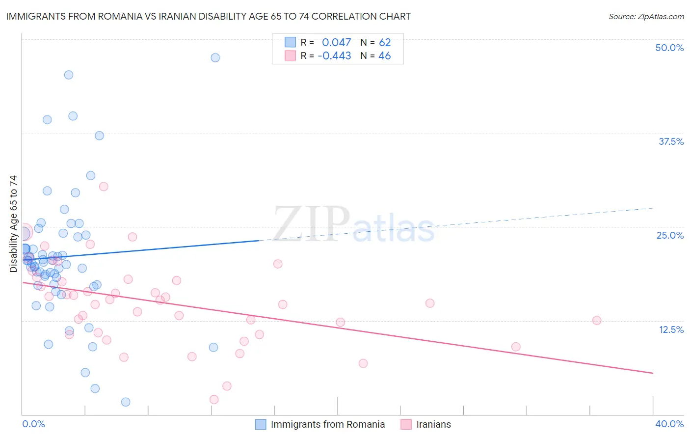 Immigrants from Romania vs Iranian Disability Age 65 to 74